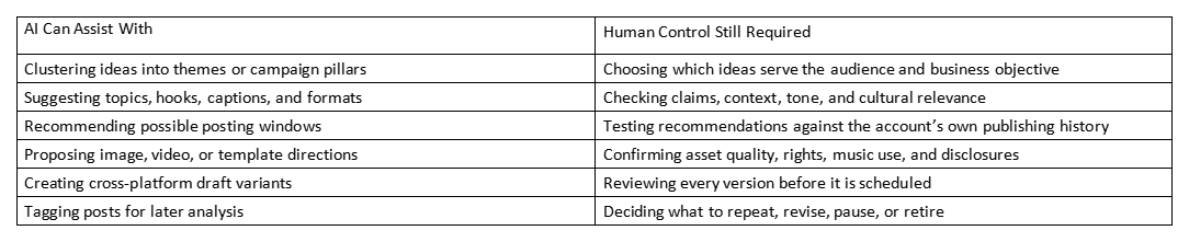 Table comparing AI can assist with and human control still required