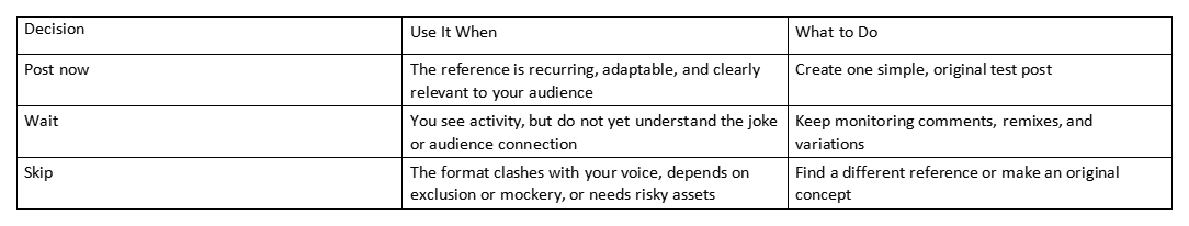 Table with decisions to post now, wait, or skip, and when to use each