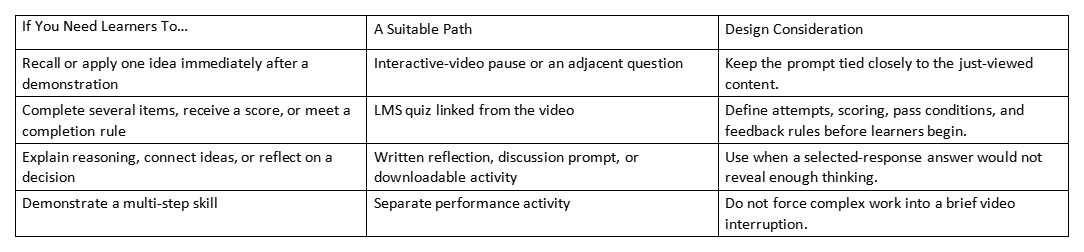 Table linking learner needs to suitable paths and design considerations for knowledge check videos