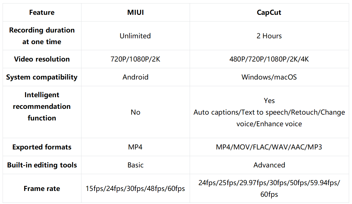 Rejestrator ekranu MIUI vs. CapCut: Który jest lepszy