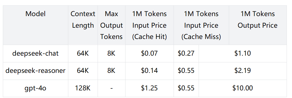 DeepSeek vs. OpenAI: Costuri de dezvoltare și prețuri