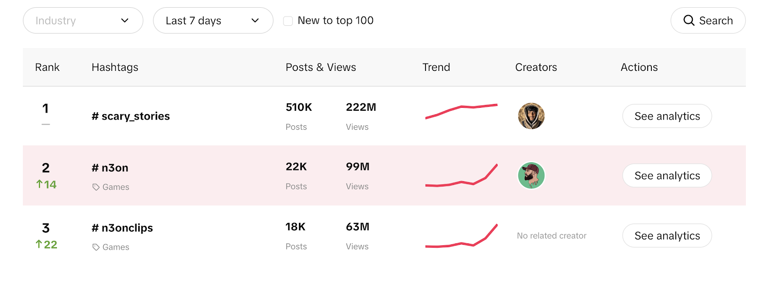 Menganalisis kinerja hashtag - KPI penting untuk diperiksa TikTok