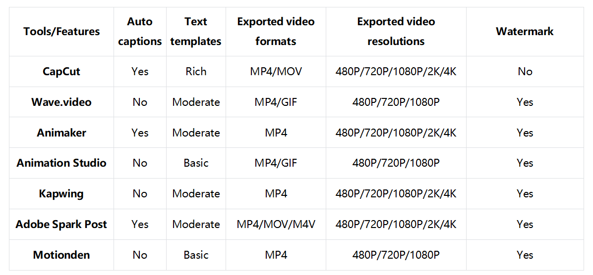 Brief learning of the top 7 text animation video makers