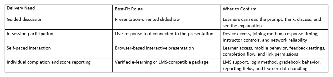 Table comparing delivery needs, best-fit routes, and what to confirm for different learning setups