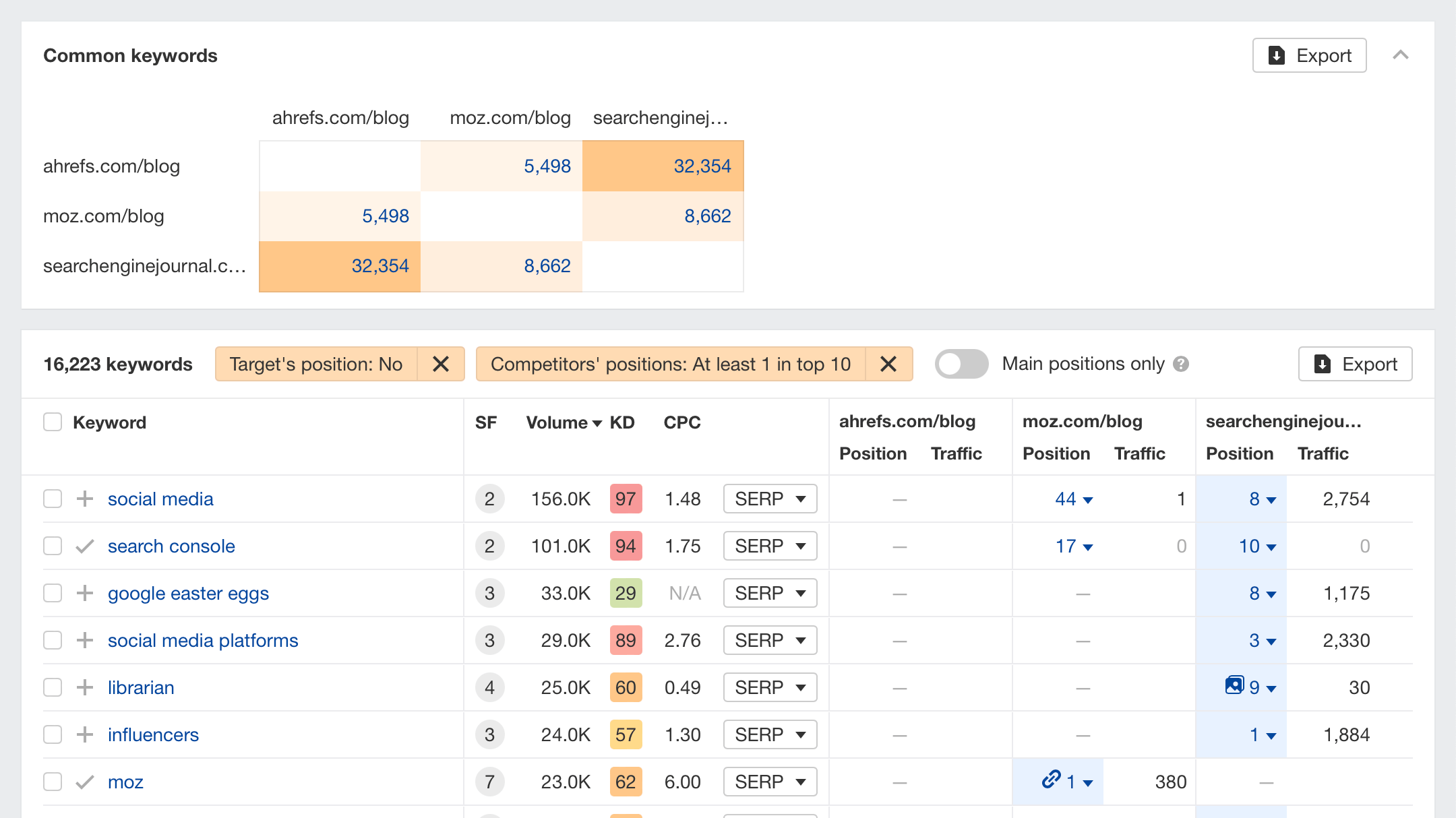 Finding content gaps by Ahrefs for YouTube competitor analysis