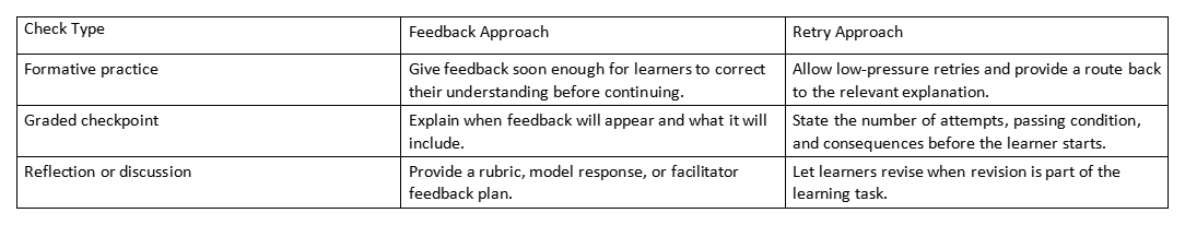 Table with check type, feedback approach, and retry approach for formative practice, graded checkpoint, and reflection.