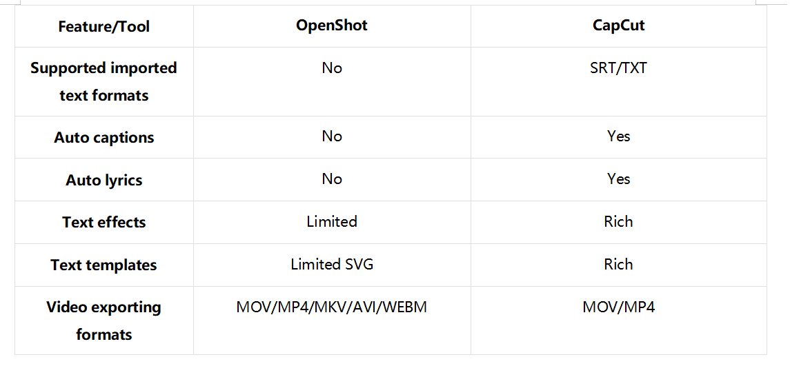 Brève comparaison d'OpenShot et CapCut