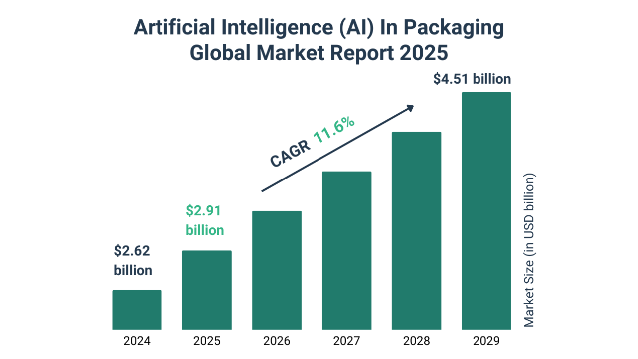 AI in packaging market