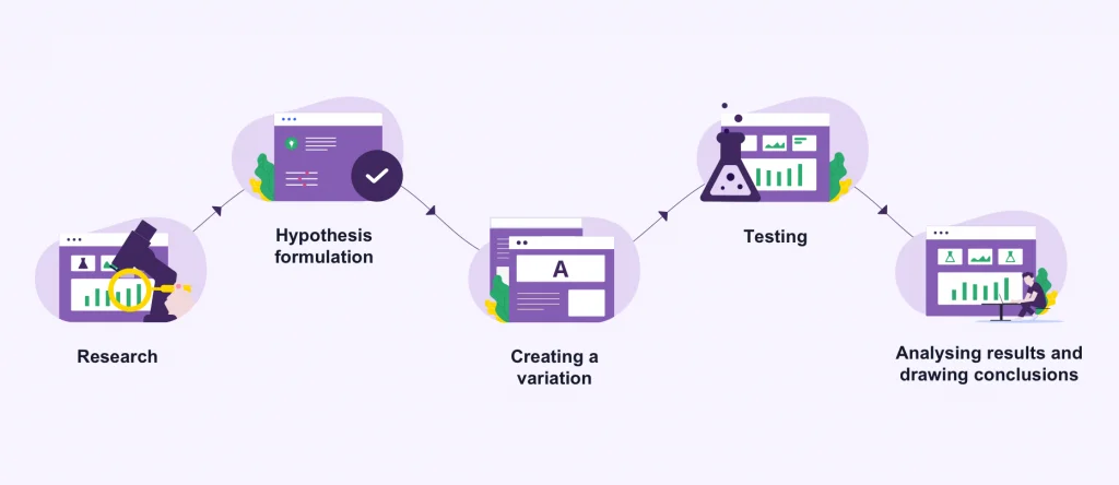 How to do A/B testing: A step-by-step guide