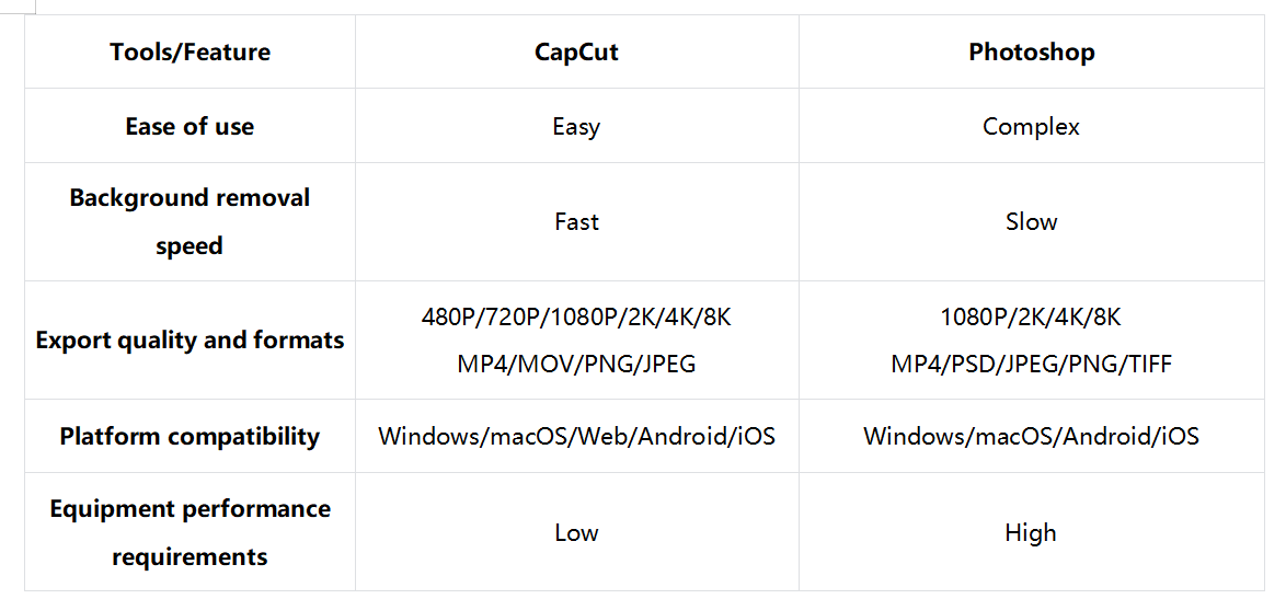 CapCut VS Photoshop
