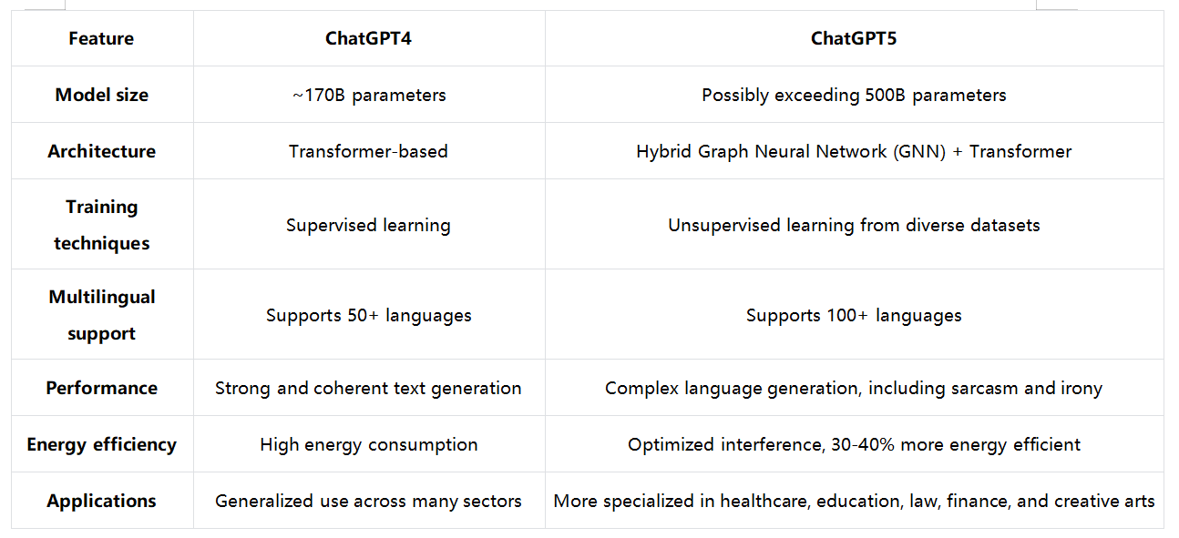 ChatGPT 4 對比 5：簡要比較