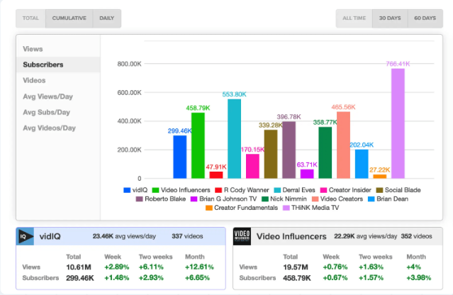 Interfaccia di vidIQ - un addon di analisi di YouTube facile da usare
