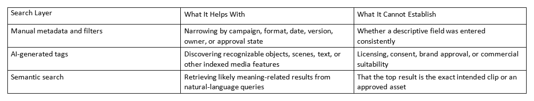 Table comparing manual metadata, AI-generated tags, and semantic search