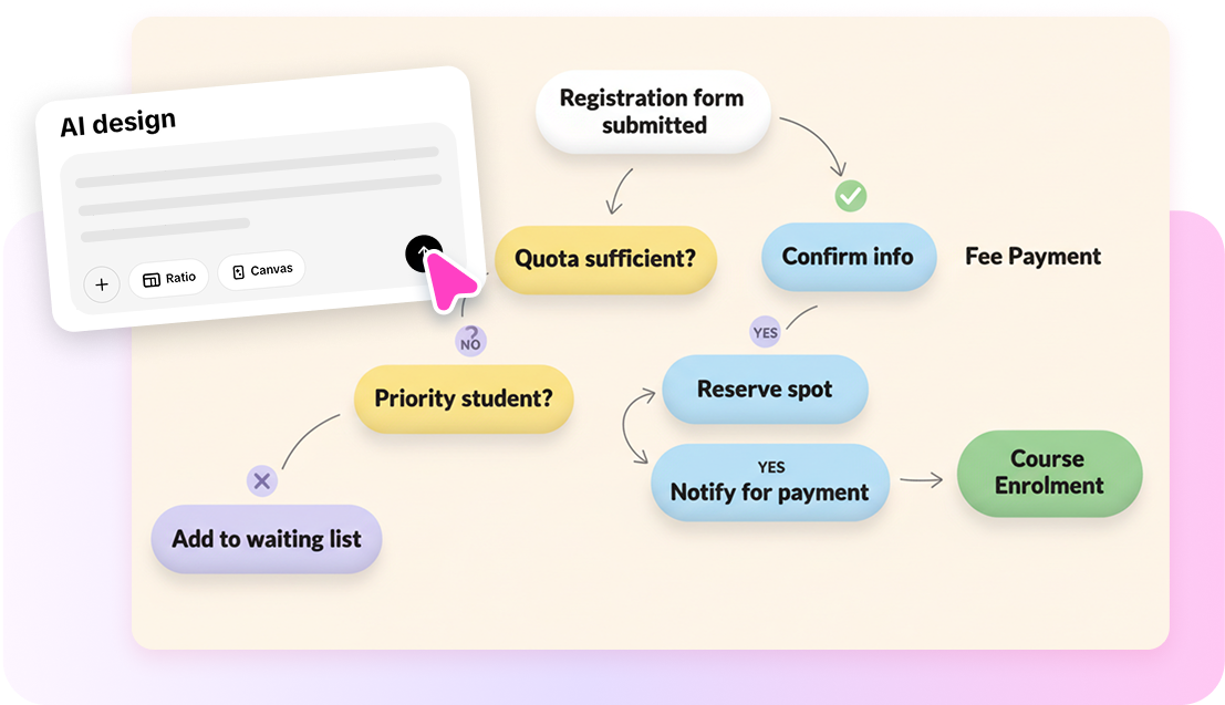 generate ai flowchart text prompt