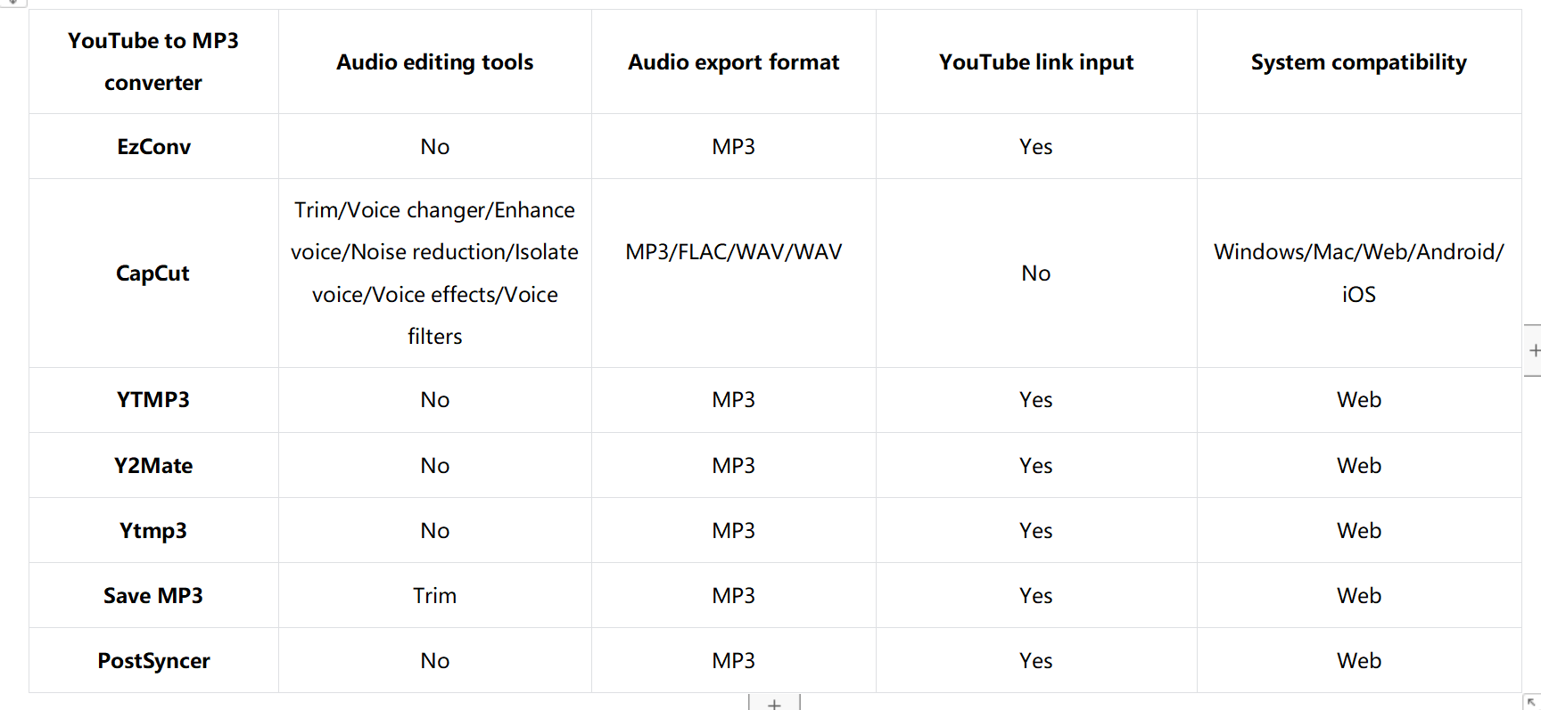Which YouTube to MP3 converter is the best choice