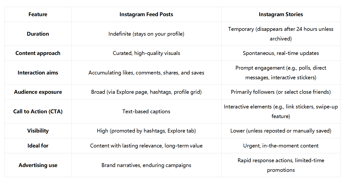 Histoire et publication Instagram