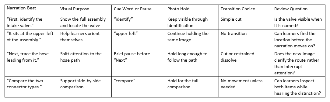 Table showing narration beats, visual purpose, cue words, photo hold, transition choice, and review questions