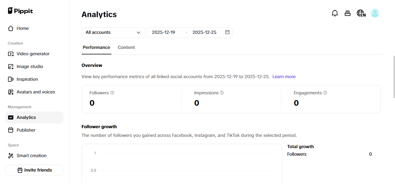 Analytics dashboard op Pippit