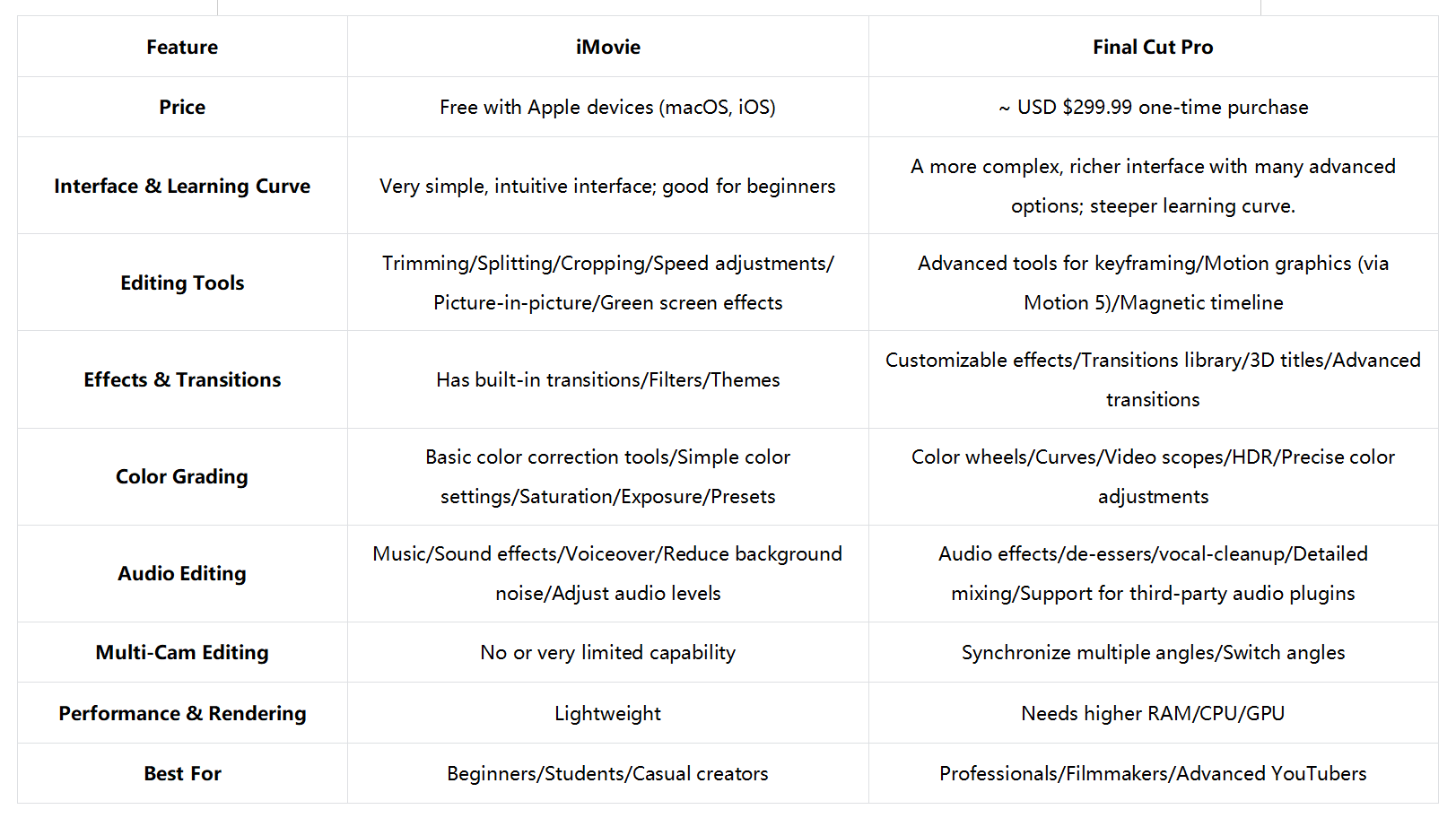 Final Cut Pro với iMovie