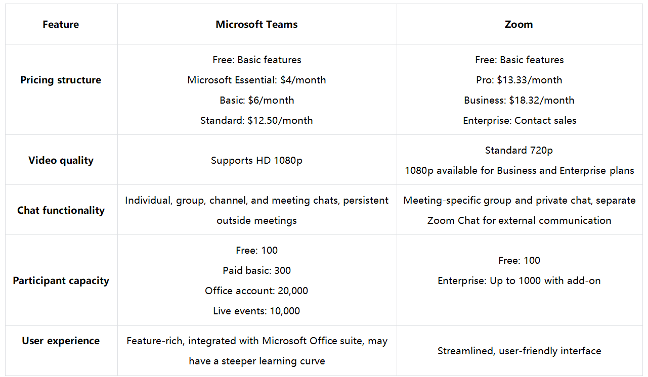 Vergleich zwischen Zoom und Microsoft Teams