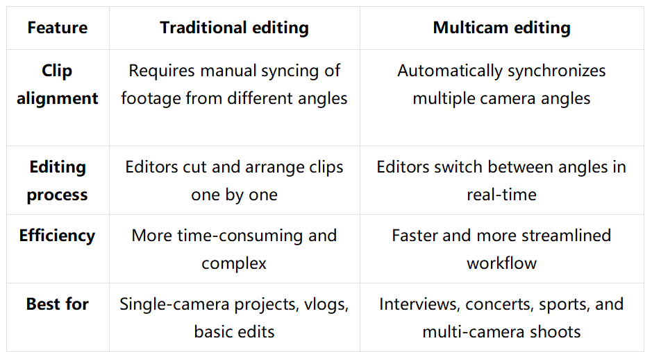 So sánh giữa chỉnh sửa truyền thống và chỉnh sửa multicam