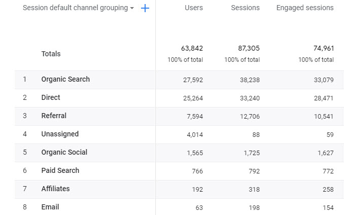 Hiển thị nhóm kênh tùy chỉnh của Google Analytics