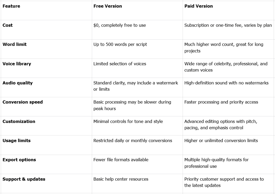 Comparing free Voice.ai text to speech with the paid option