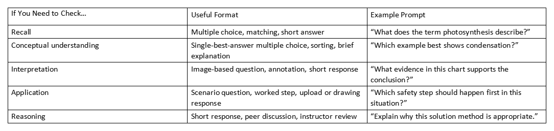 Table listing quiz question types, useful formats, and example prompts