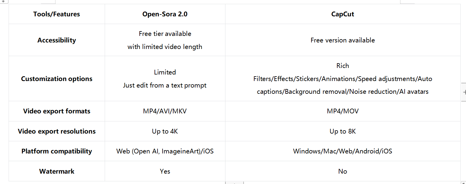 Open-Sora 2.0 VS CapCut: Ποιο εργαλείο βασιλεύει υπέρτατη