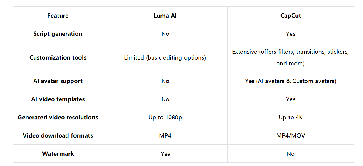 Luma AI vs CapCut: ภาพรวมการเปรียบเทียบคุณสมบัติ