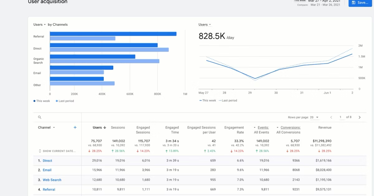 Analyzing the data of YouTube in Google Analytics