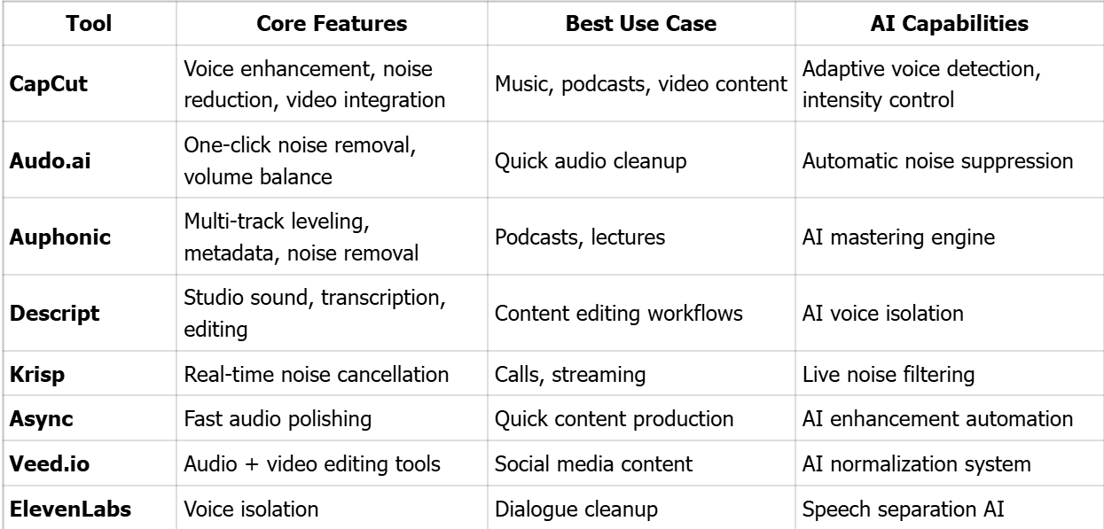 AI Audio Enhancement Tools Comparison Table