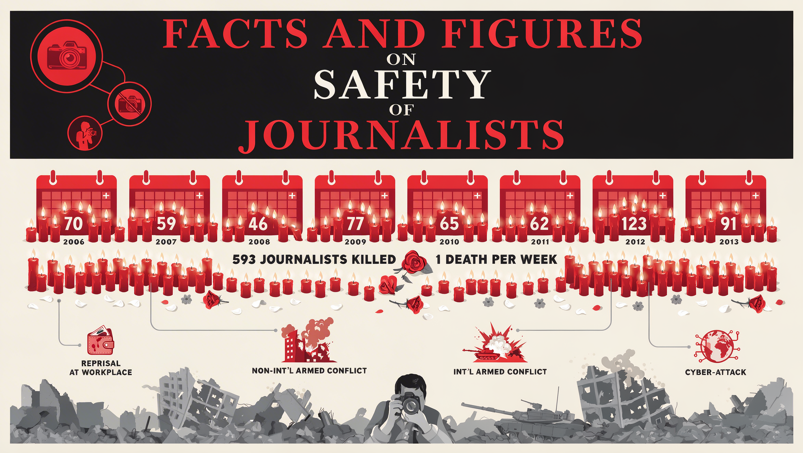 Seedream 5.0 Pro structured facts and figures infographic about journalist safety