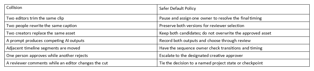 Table of collaboration conflicts and safer default policies for each case