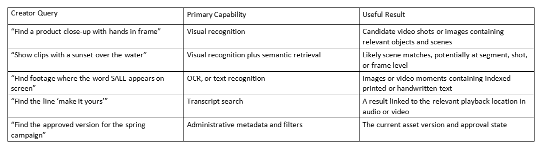 Table of creator queries, capabilities, and useful results for asset search.