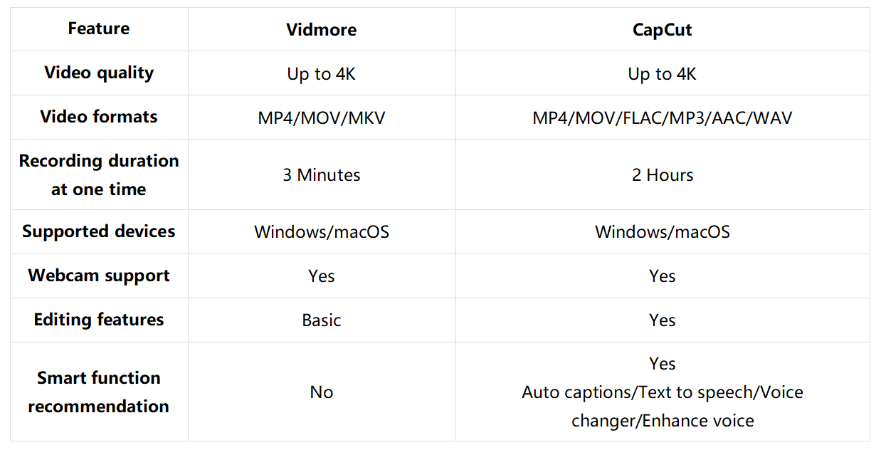 Vidmore VS CapCut - A brief comparison