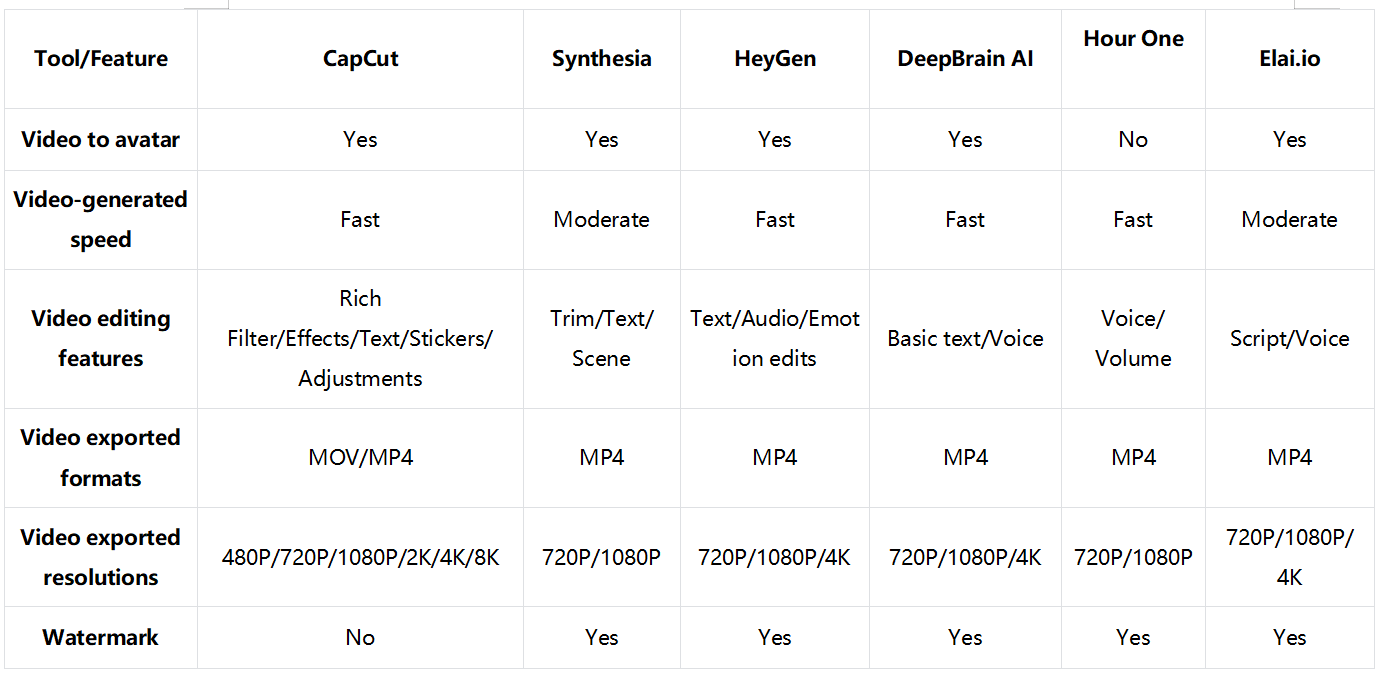 Which AI video chatbot tool should you choose: Comparison table