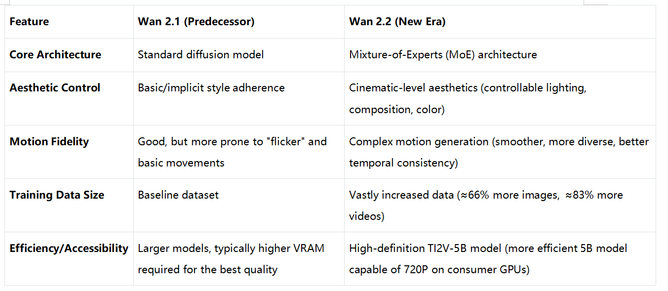Wan 2.2 vs 2.1