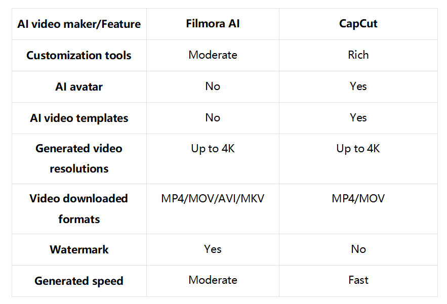 Which AI video maker should you choose: Comparison offered