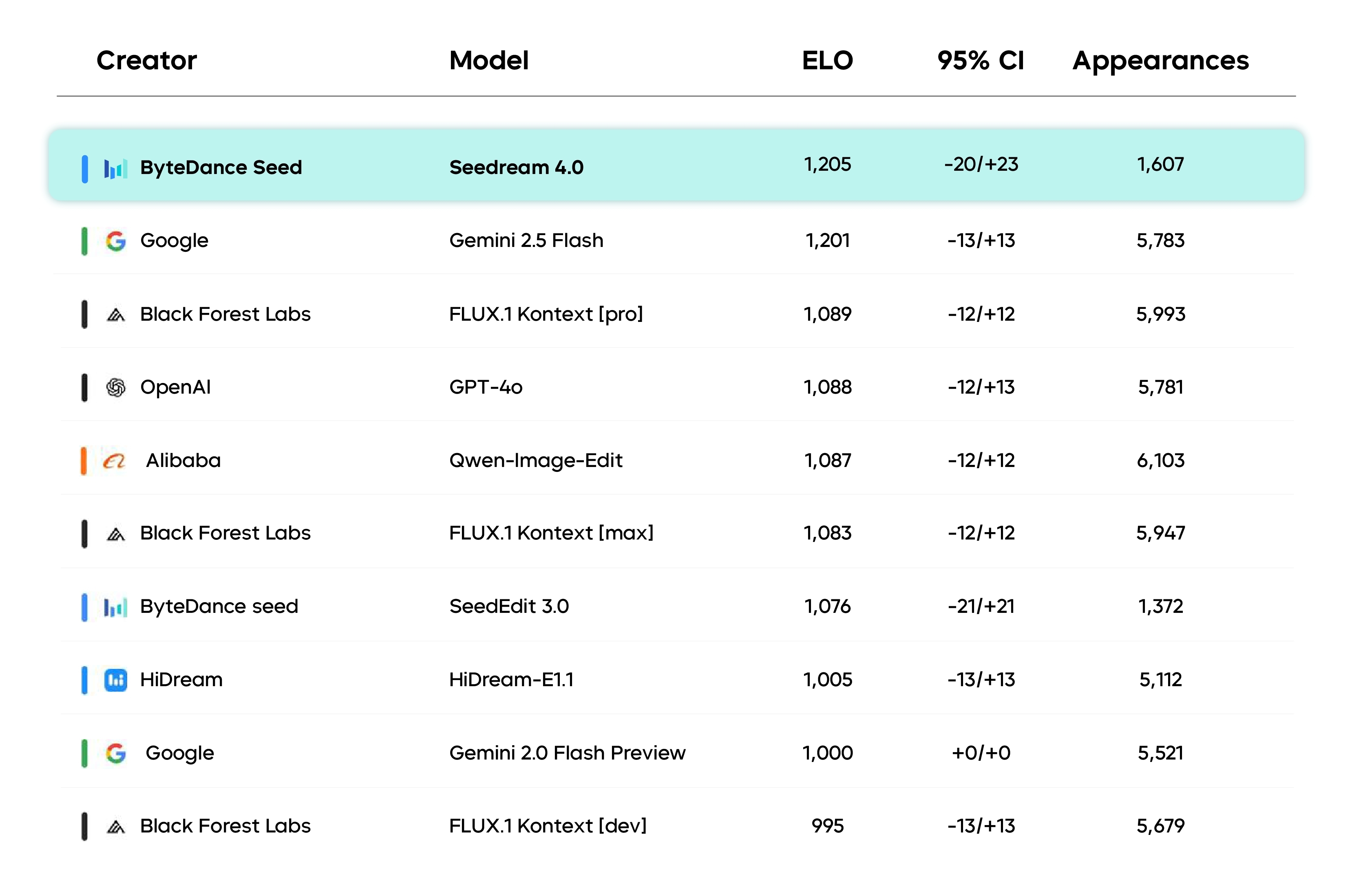 Artificial Analysis Image Editing Leaderboard
