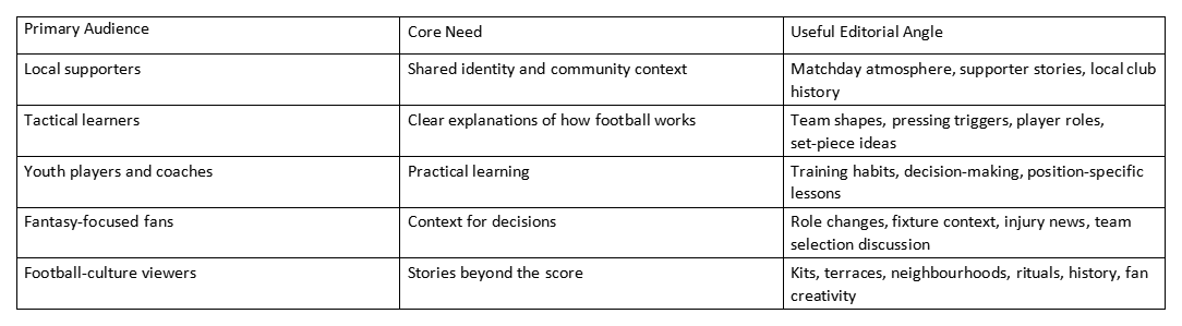 Table of football audience types, core needs, and editorial angles