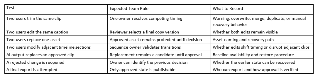 Table listing conflict-resolution tests, expected team rules, and what to record.