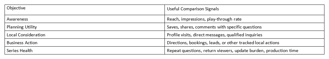 Table comparing objectives and useful comparison signals for local content performance