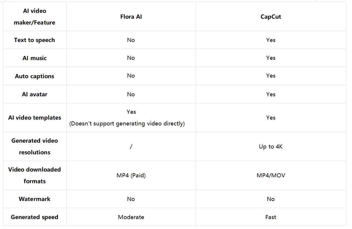 Flora IA VS CapCut - Qual você deve escolher?