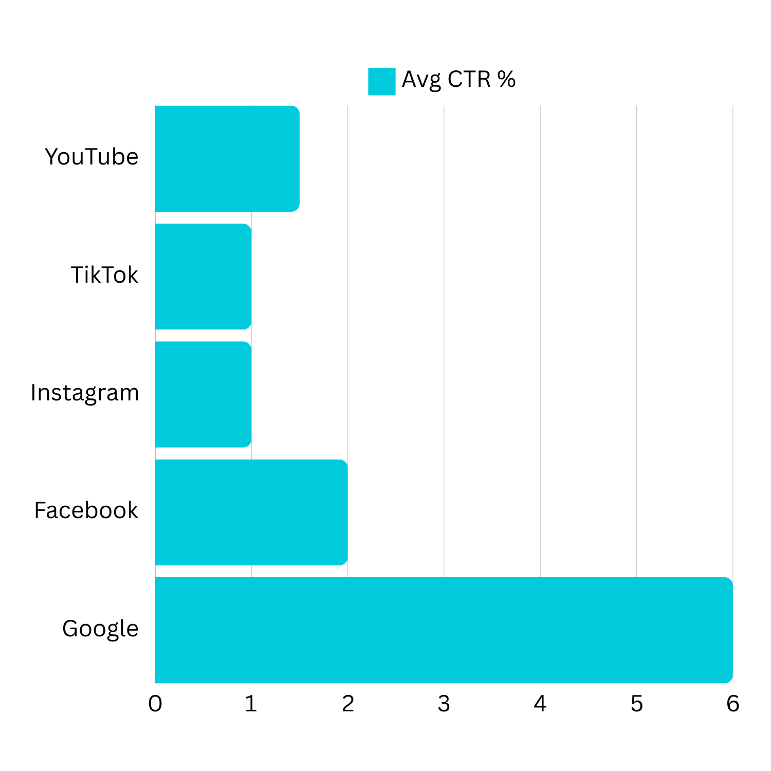 Imej menunjukkan TikTok purata CTR oleh platform media sosial