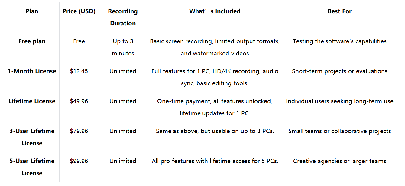 AnyMP4 Recorder pricing overview
