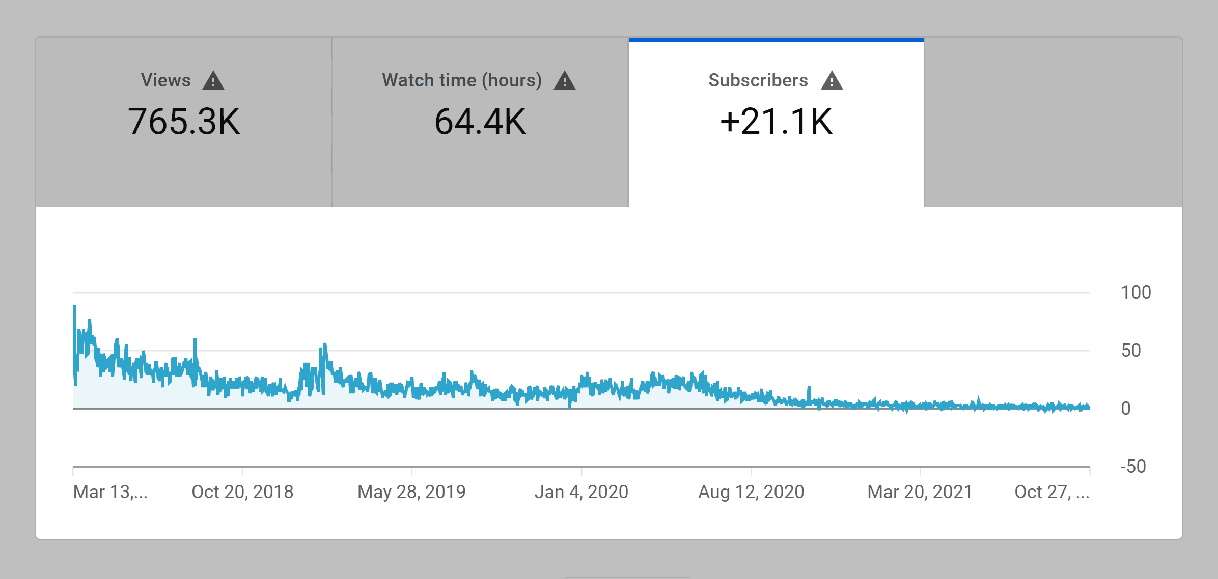 Gained and lost subscribers - a valuable YouTube KPI for reach