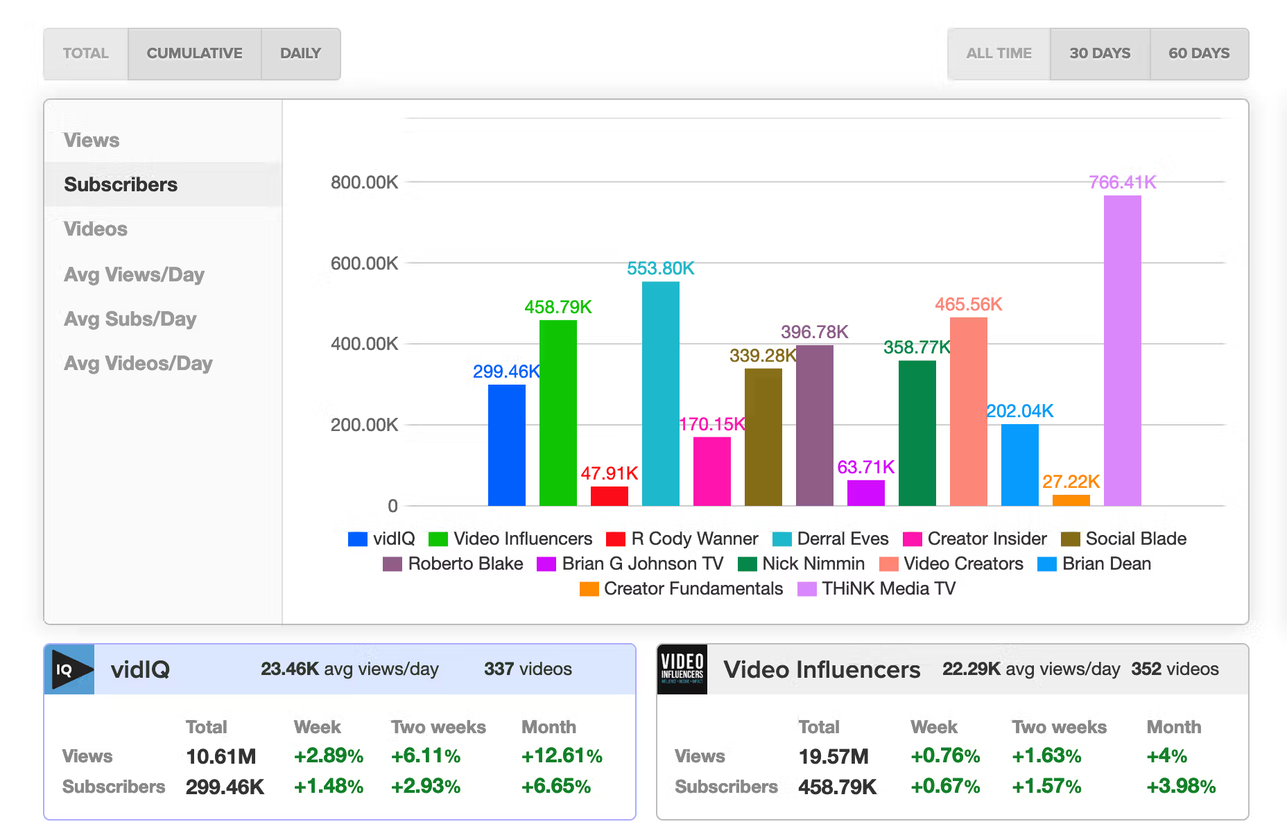 Interface of vidIQ - an easy-to-do YouTube competitor analysis