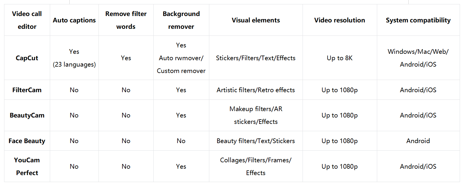 Which WhatsApp video call editor is the best for you