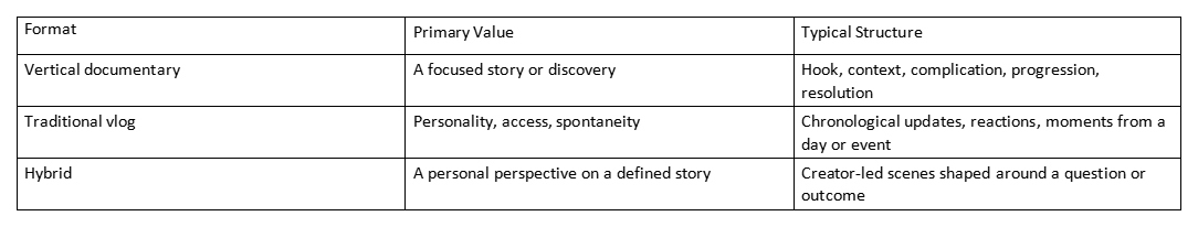 Table comparing vertical documentary, traditional vlog, and hybrid formats by value and structure
